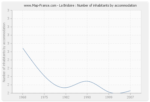 La Bridoire : Number of inhabitants by accommodation
